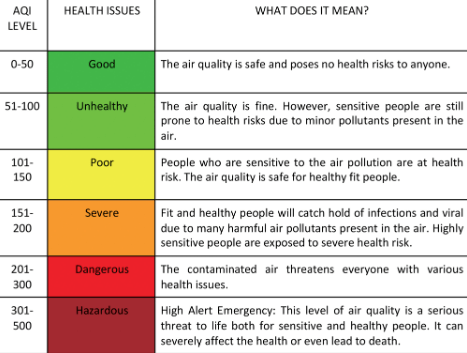 Indoor Air Quality Chart