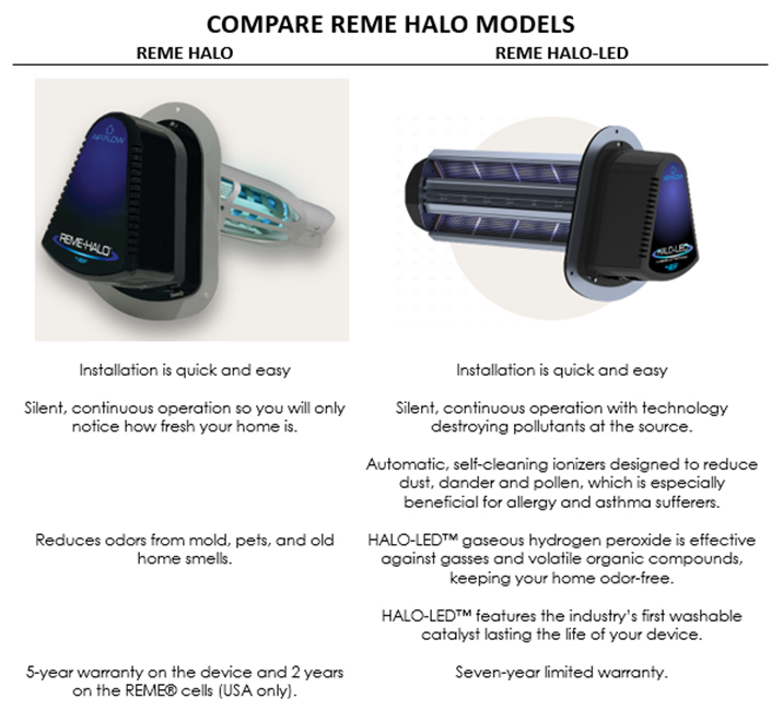Compare REME Halo Models